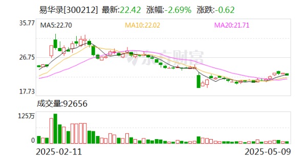 配资公司排行 易华录：公司2024年研发费用投入共计17209.49万元